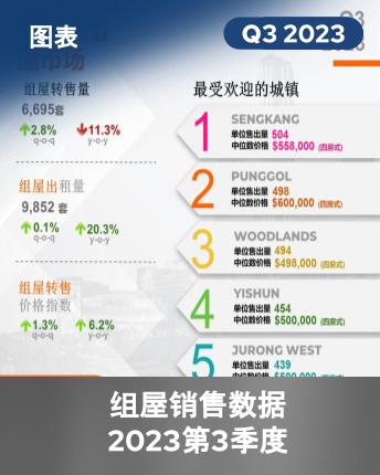 HDB Market In Numbers Q3 2023 (Chinese Version)